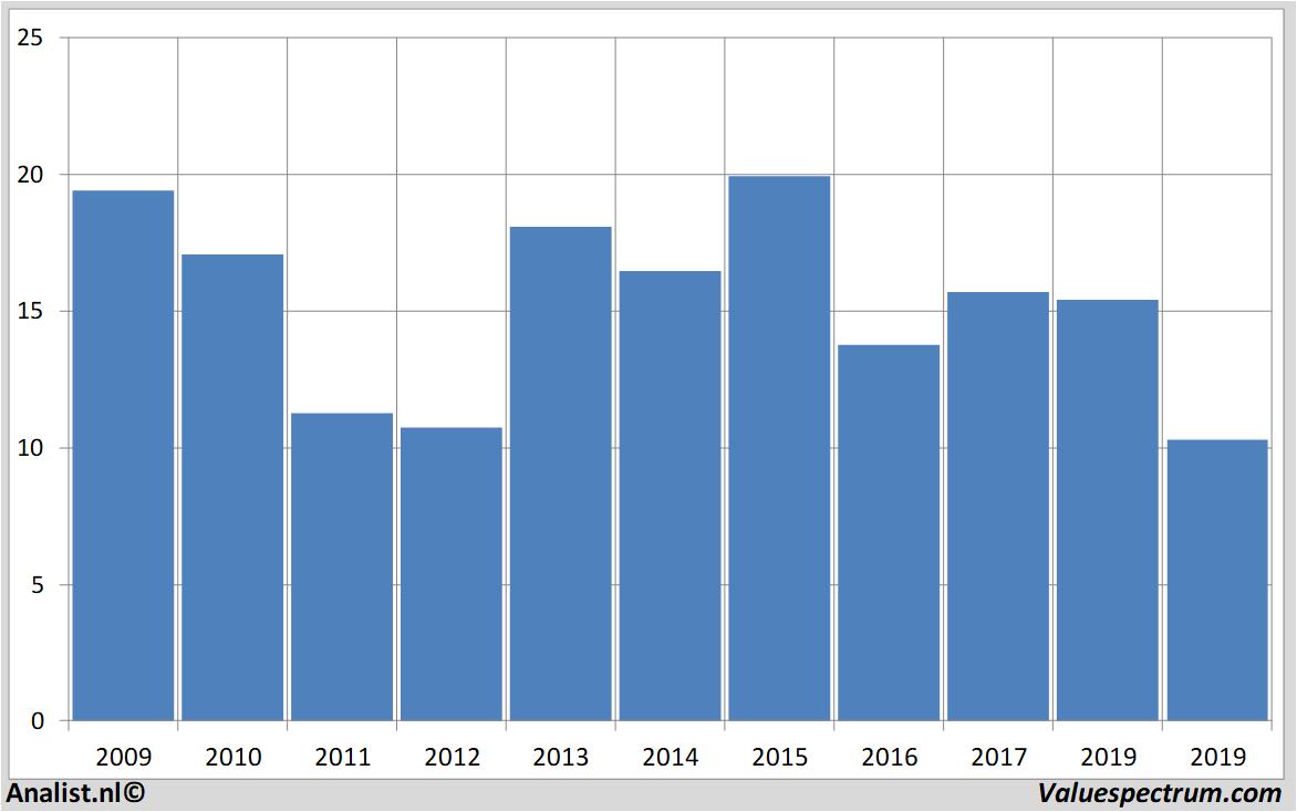 fundamantele data ubs