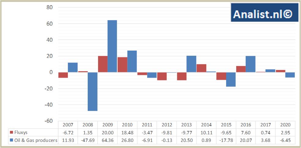 financiele analyse