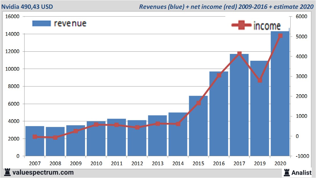 financiele analyse