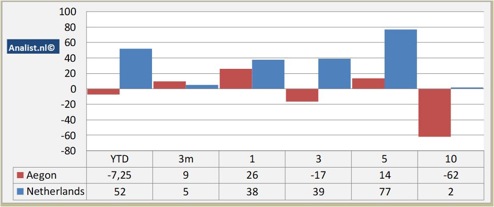 financiele analyse