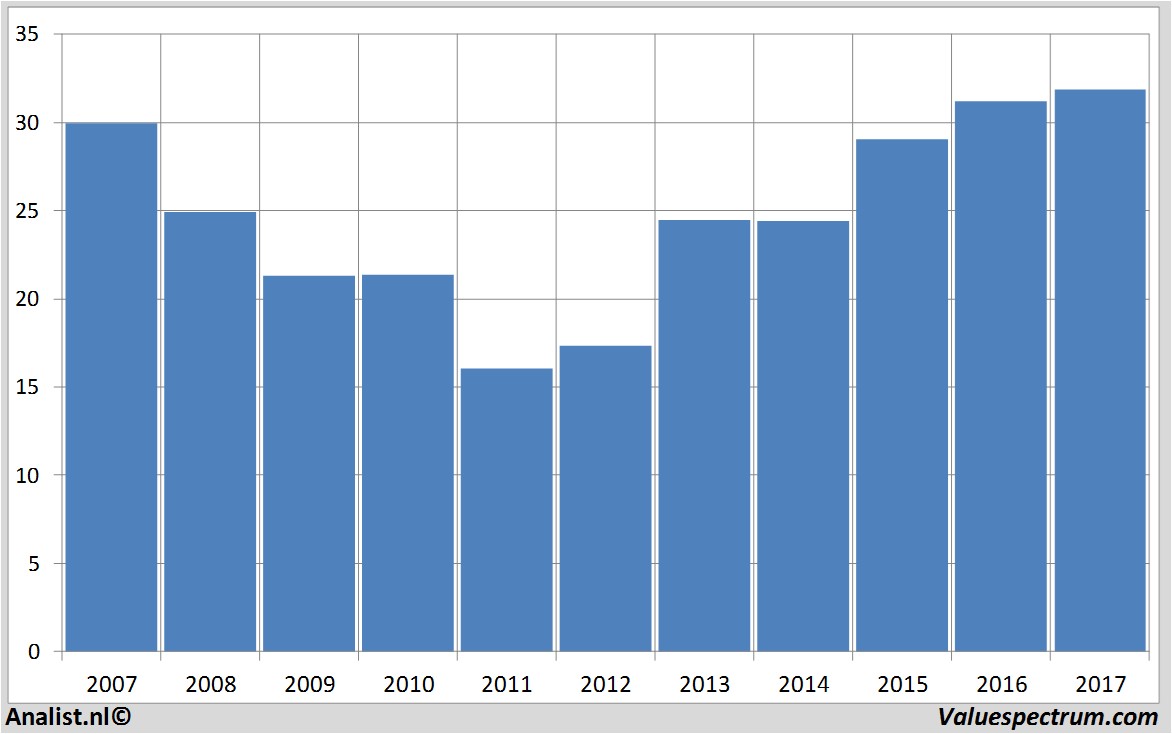 financiele analyse ciscosystems