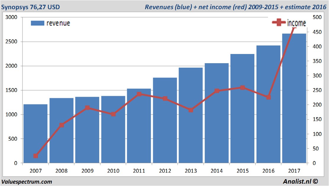 financiele analyse