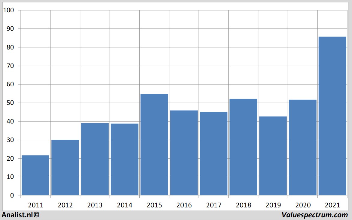 financi&amp;amp;euml;le analyse brenntag