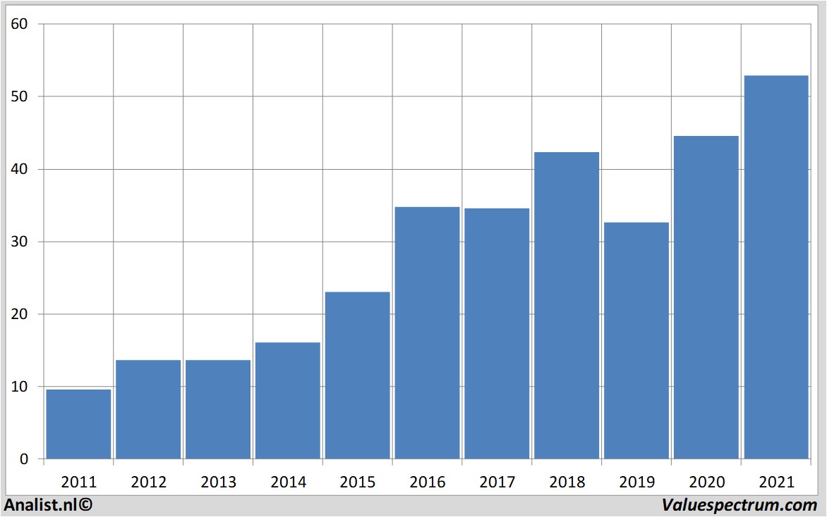 koersdata deutschewohnen