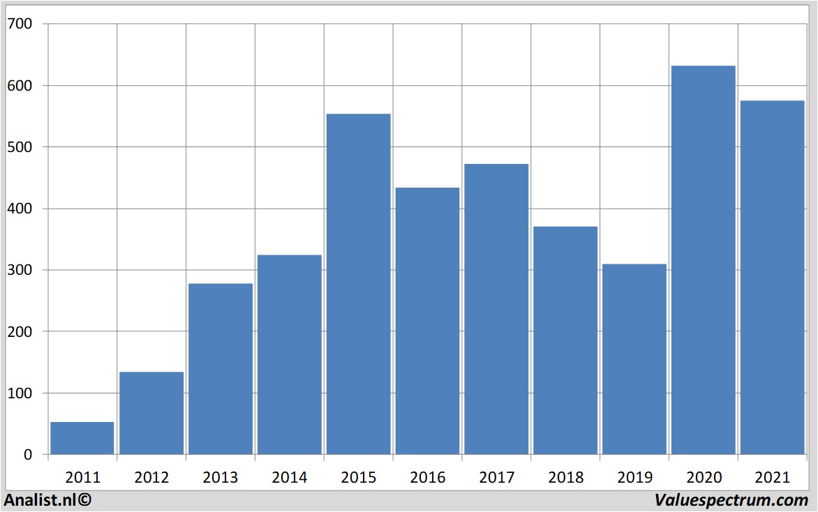 aandeel regeneronpharmaceuticals