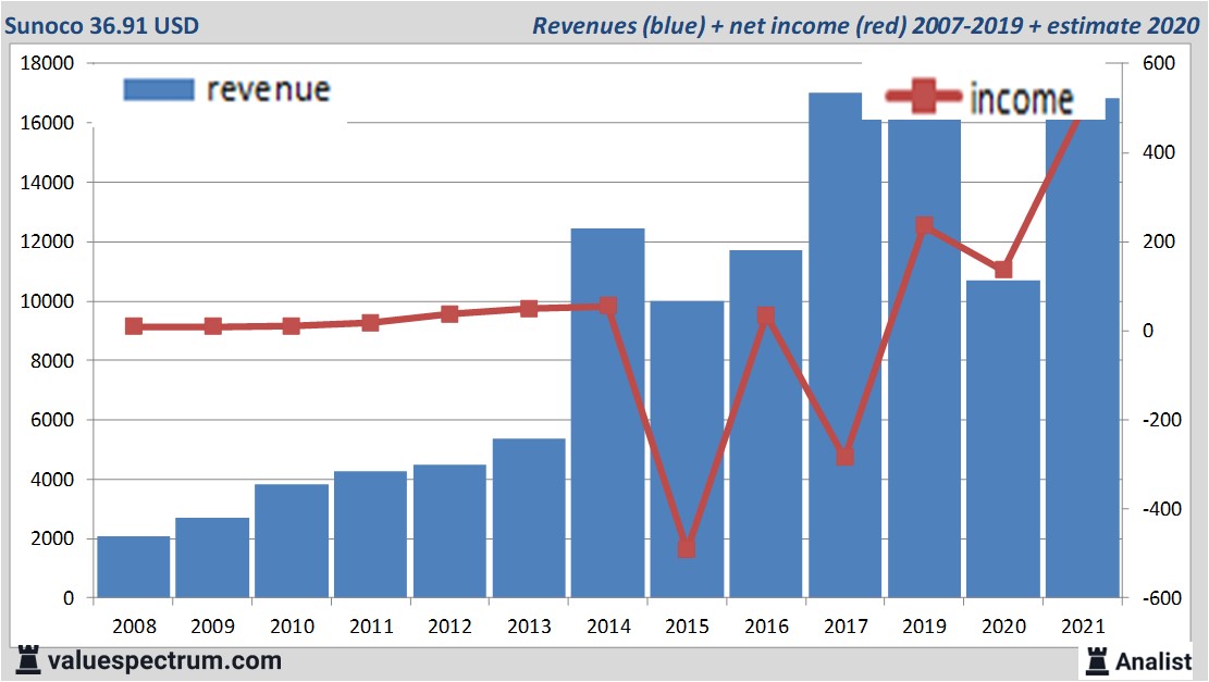 financi&amp;amp;euml;le analyse