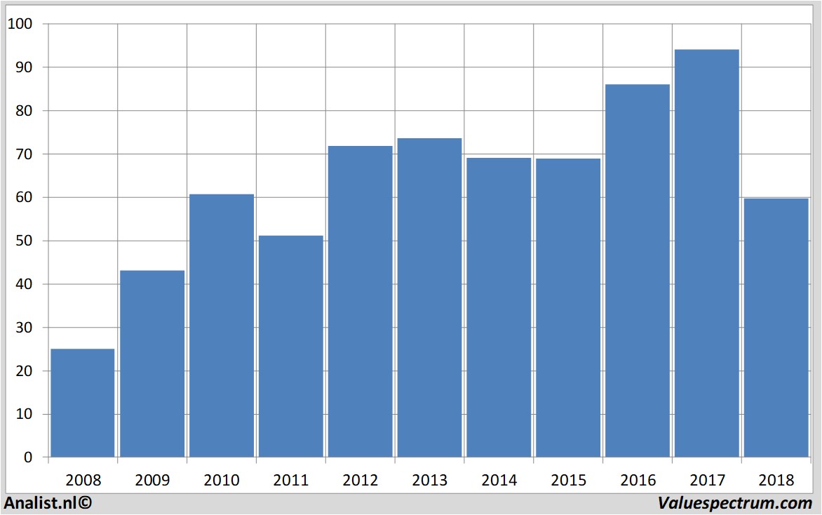 financiele analyse basf