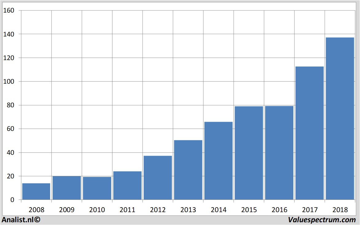 koersdata visa