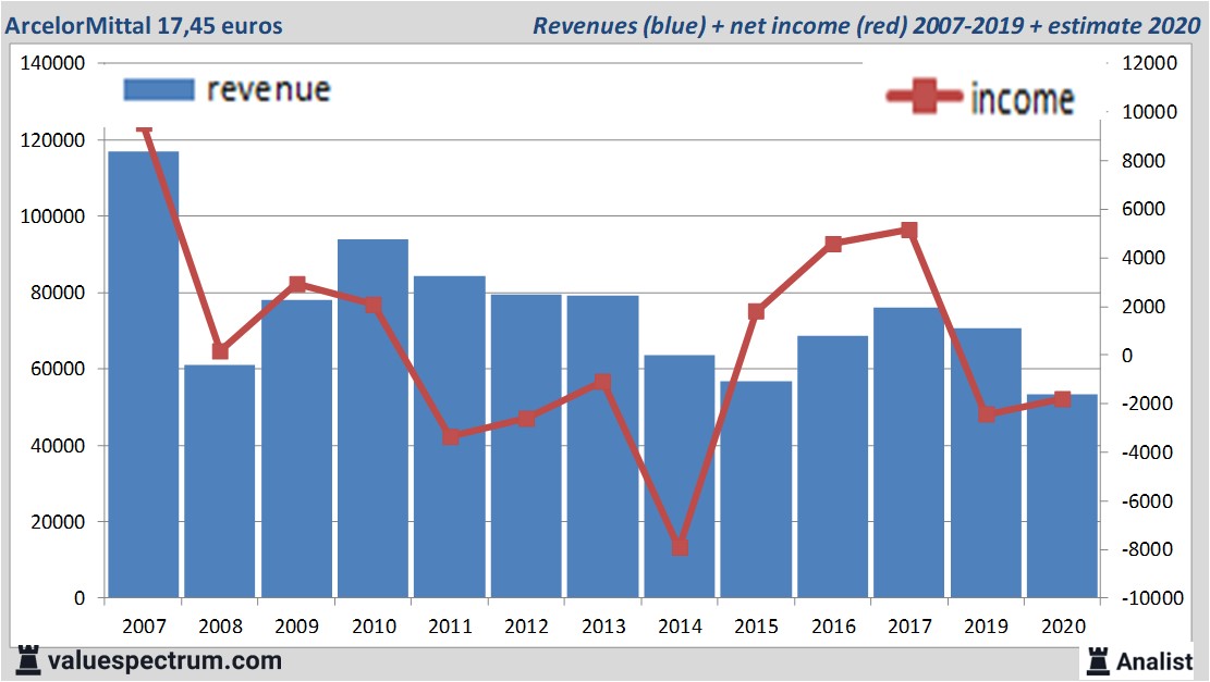 financiële analyse