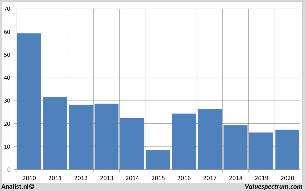 financiële analyse arcelormittal