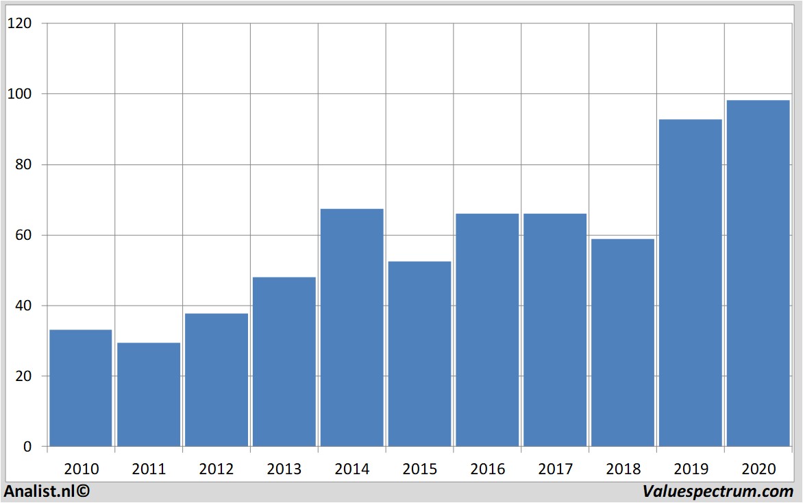 fundamantele data carmax