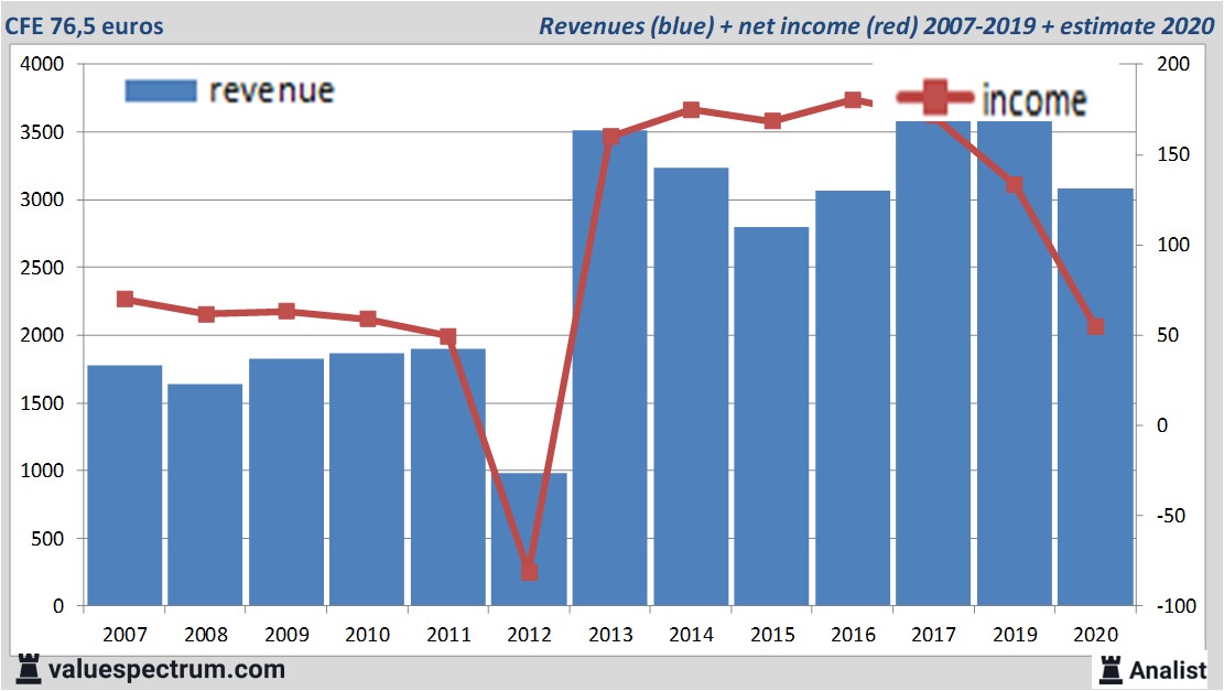 financiële analyse