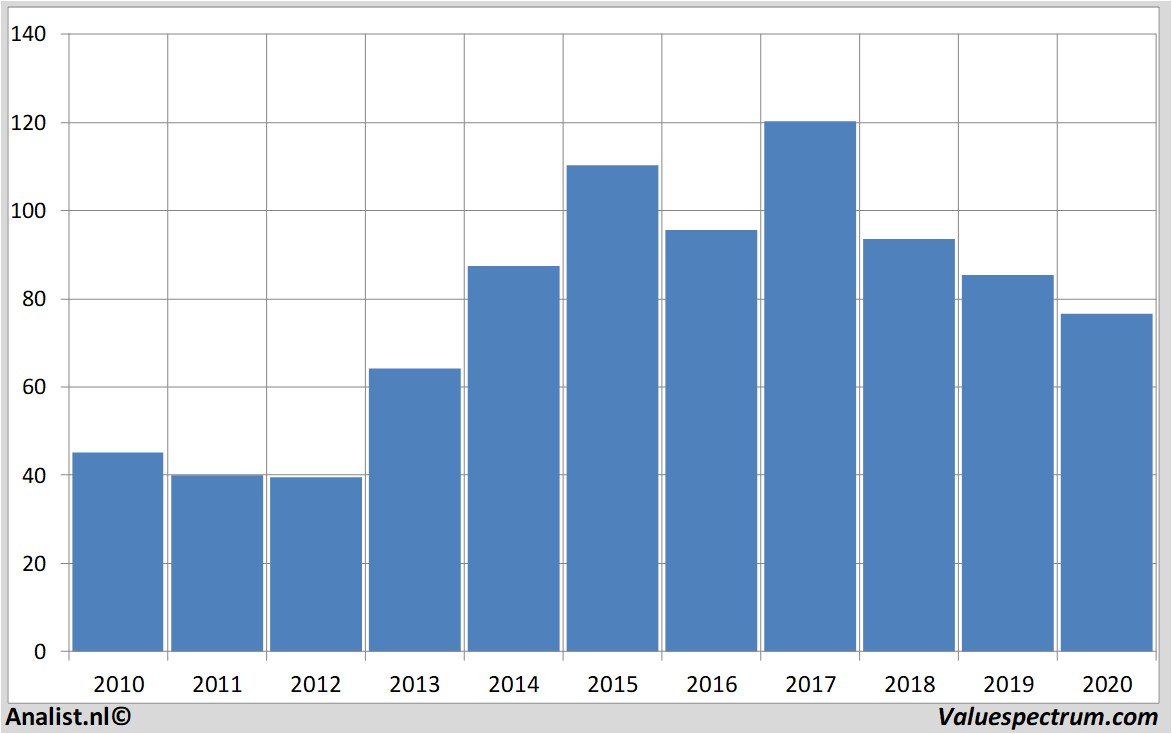 financiële analyse cfe