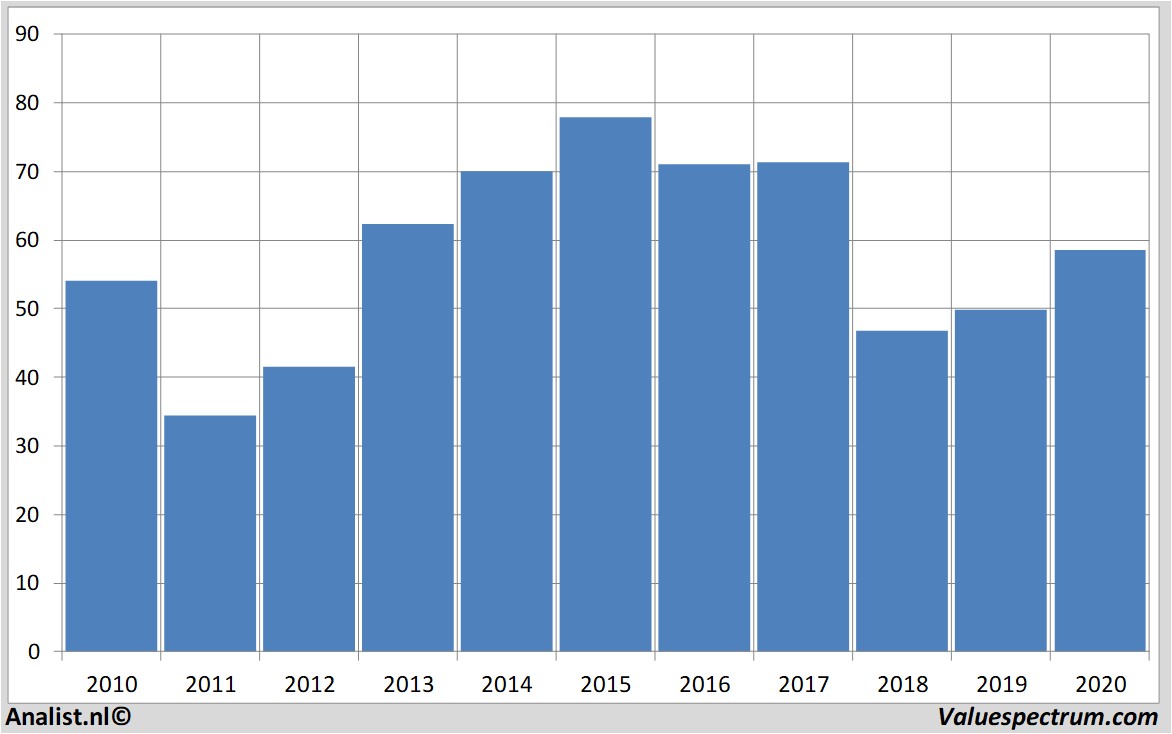 aandelenanalyses daimler