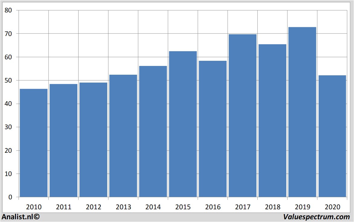 fundamantele data danone