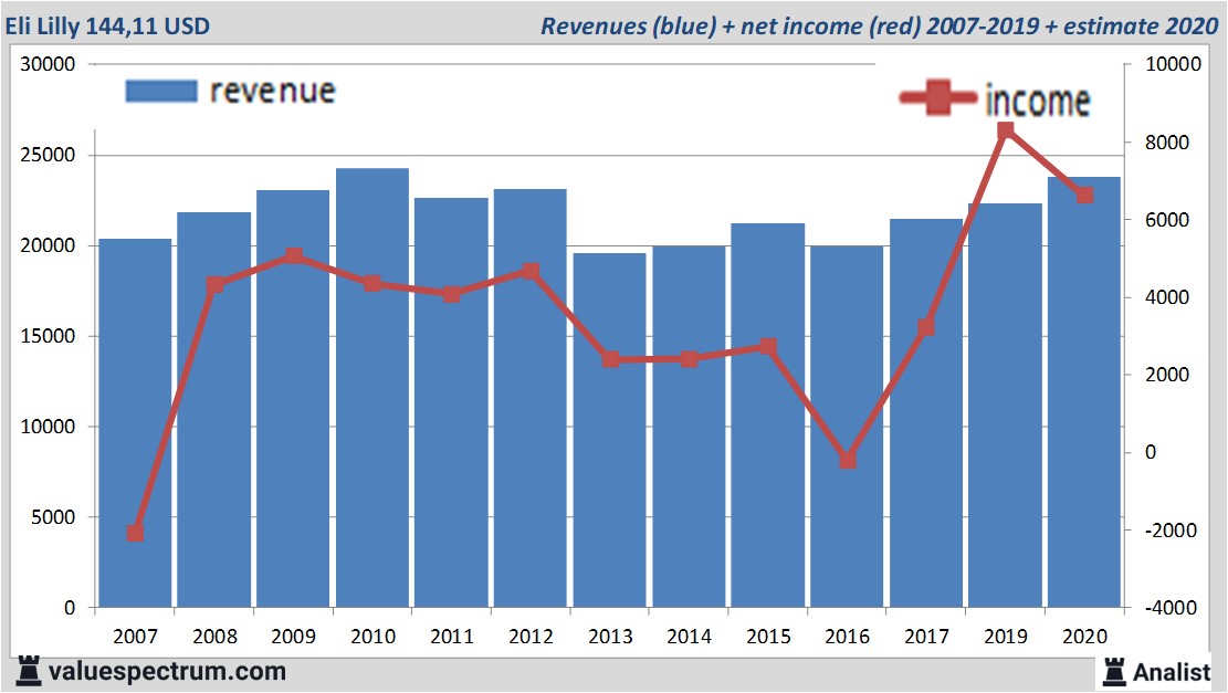 financiële analyse