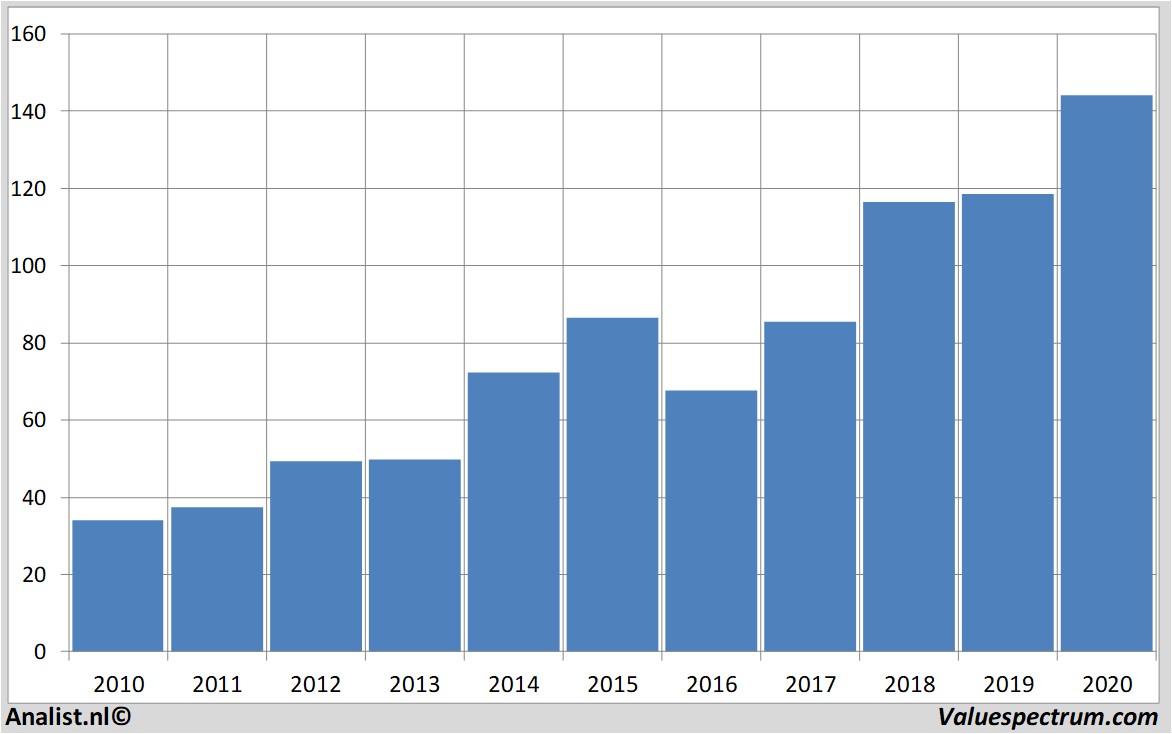 financiële analyse elililly