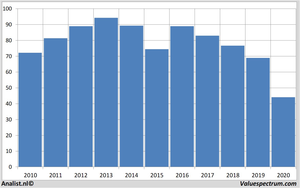 aandelenanalyse exxonmobil