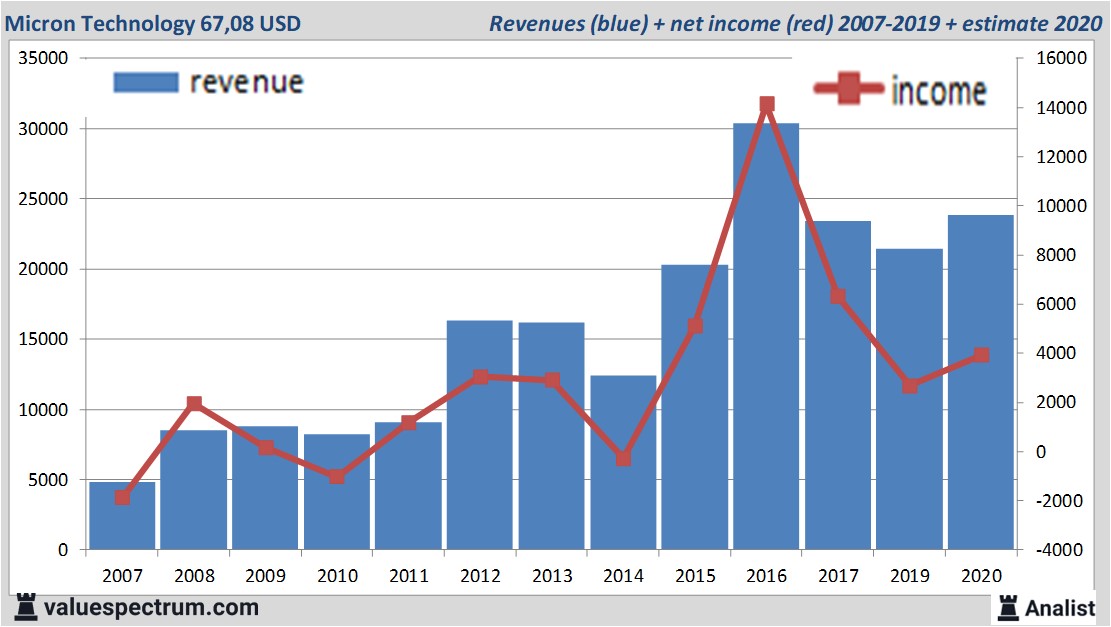 financiële analyse