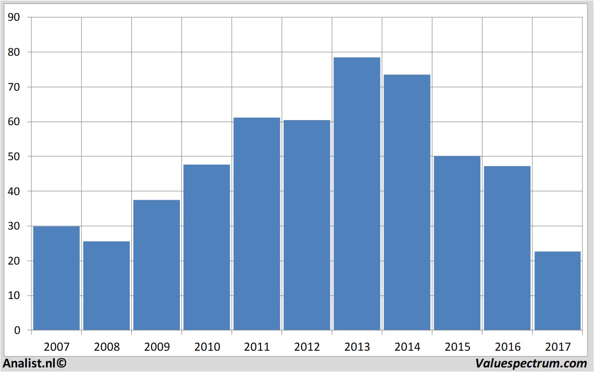 financiele analyse bedbath&beyond