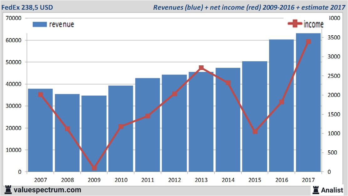 financiele analyse