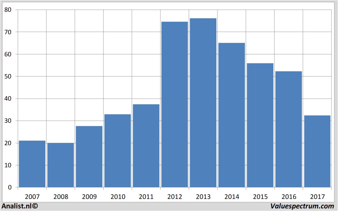 financiele analyse gemalto