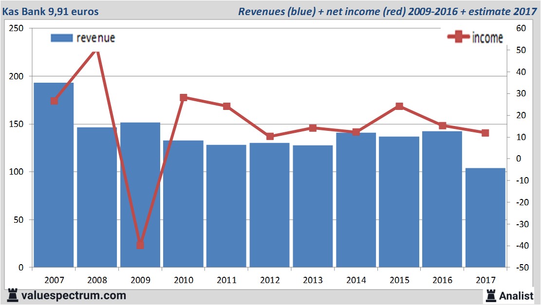 financiele analyse