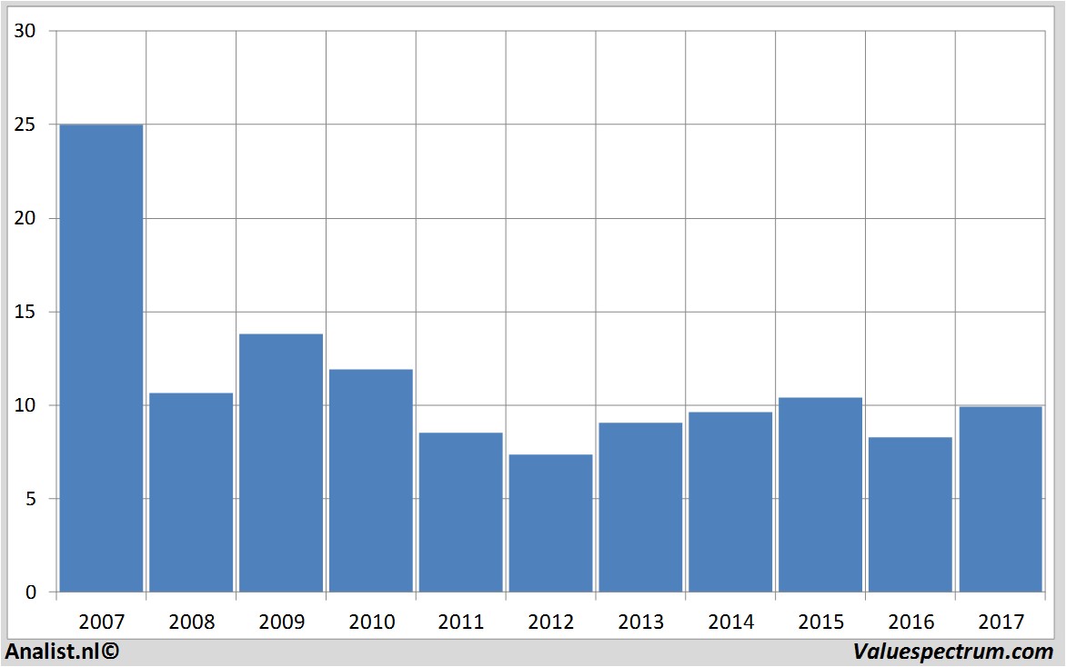 financiele analyse kasbank