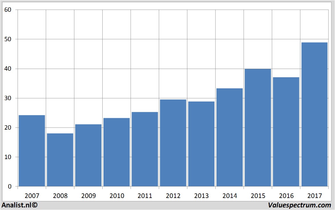 aandelenanalyses unilever