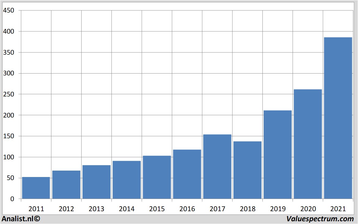 koersdata accenture