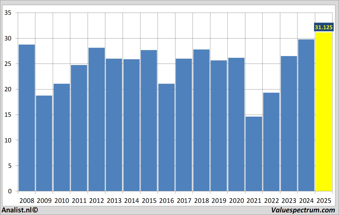 <a href='/begrippen/117-beurskoers'>beurskoers</a> royaldutchshell