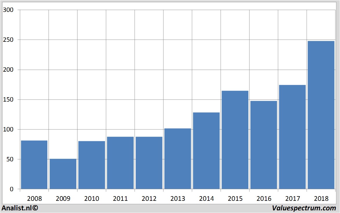 financiele analyse 3m