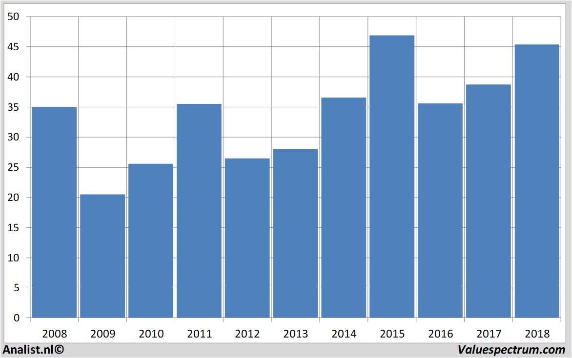 financiele analyse accor