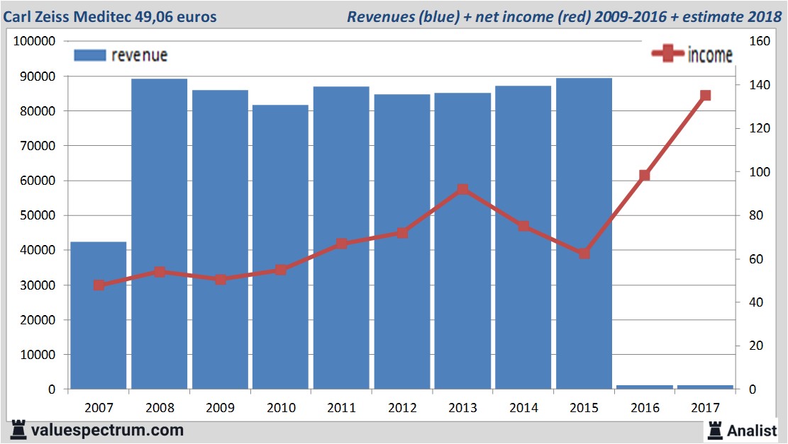 financiele analyse