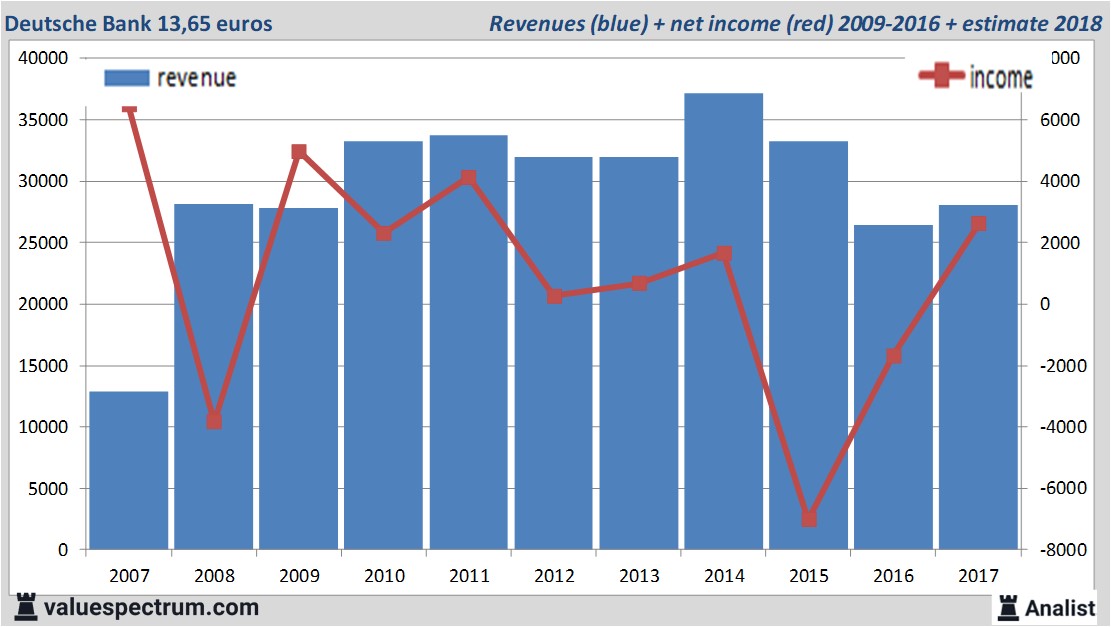 financiele analyse