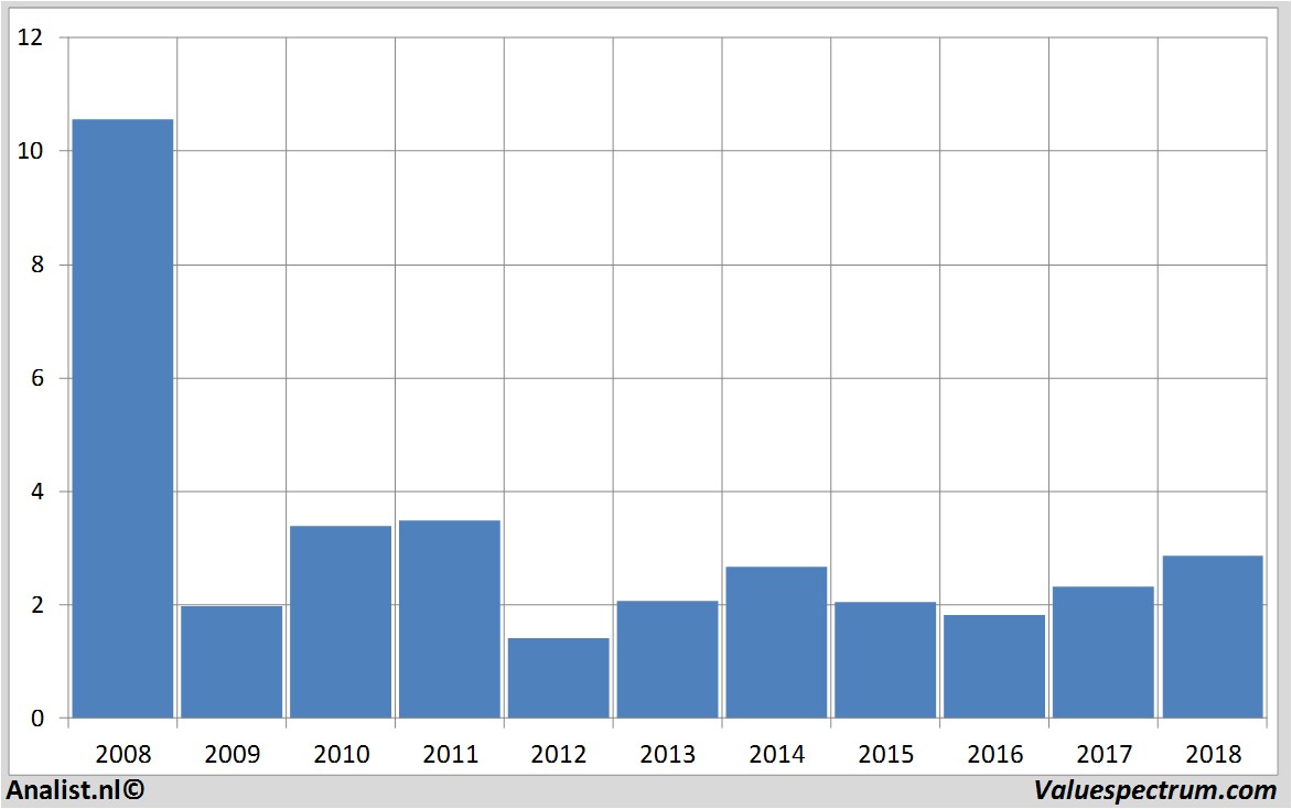 financiele analyse heidelbergerdruckmaschinen