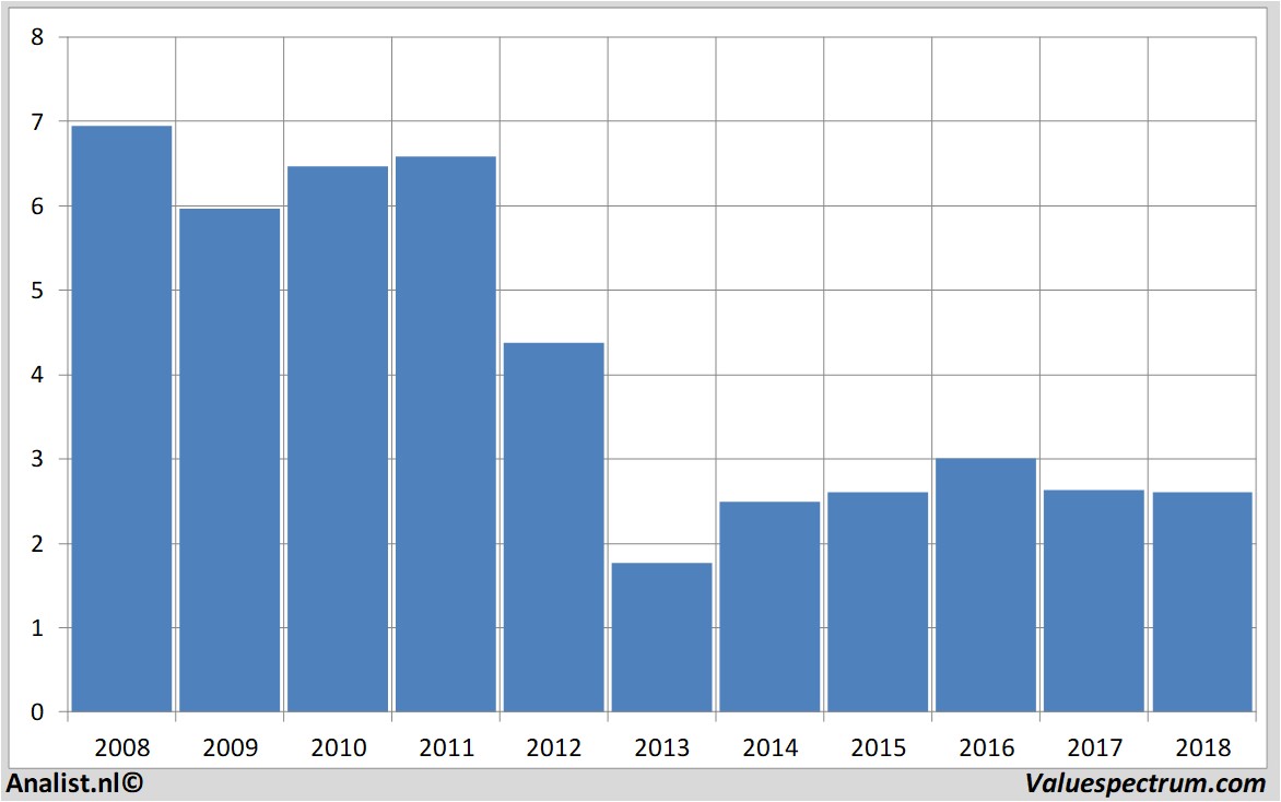 koersdata kpn