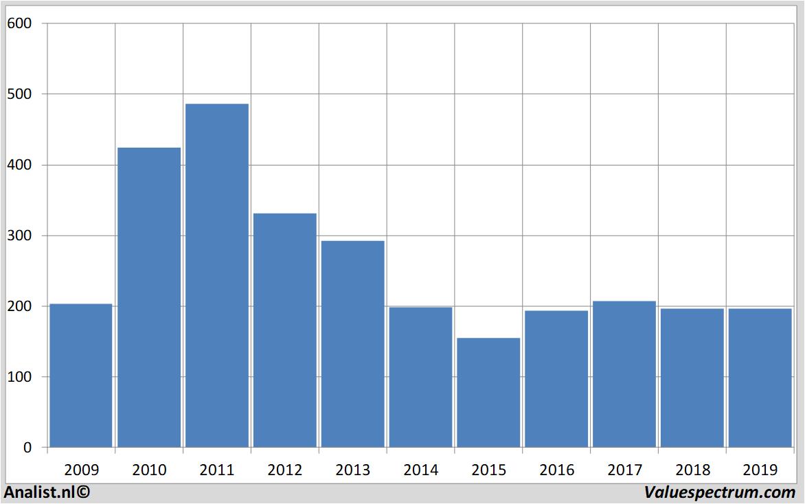 koersdata cairnenergy