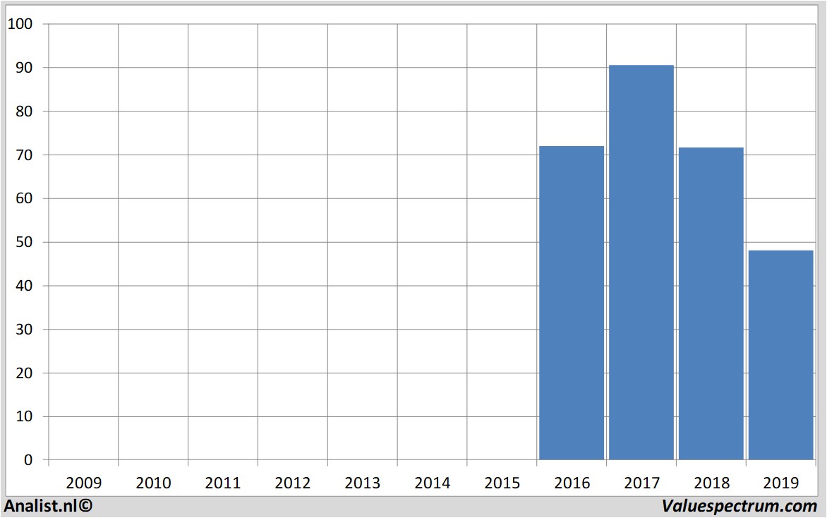 financiele analyse kraftheinz