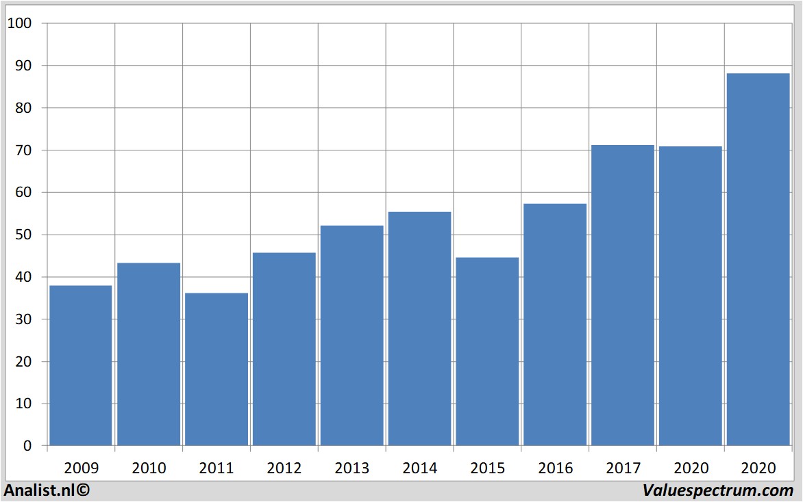 koersdata akzonobel