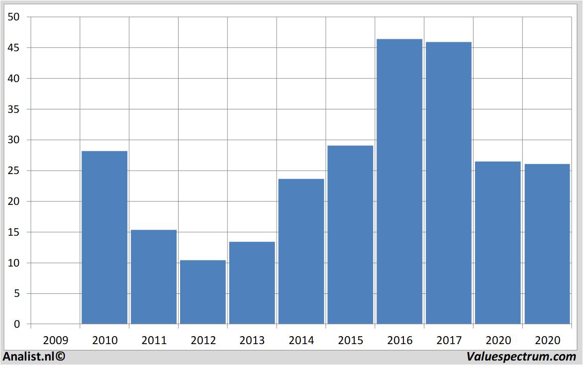 financiele analyse aperam