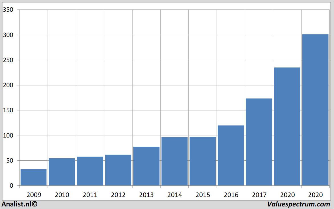 koersdata intuit