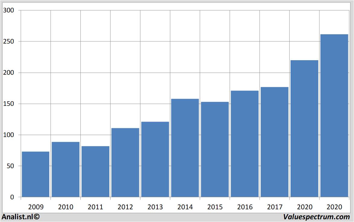 financiele analyse loreal