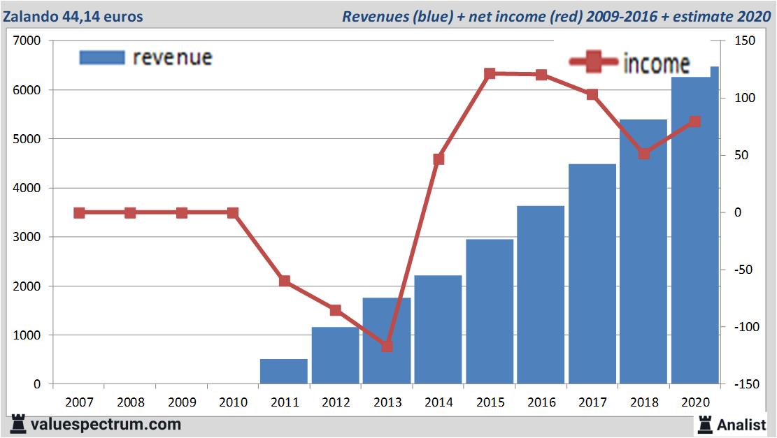 fundamantele data