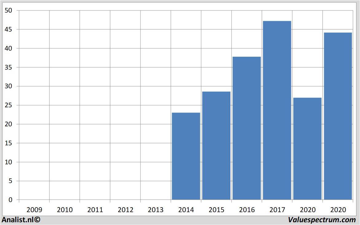 fundamantele data zalando