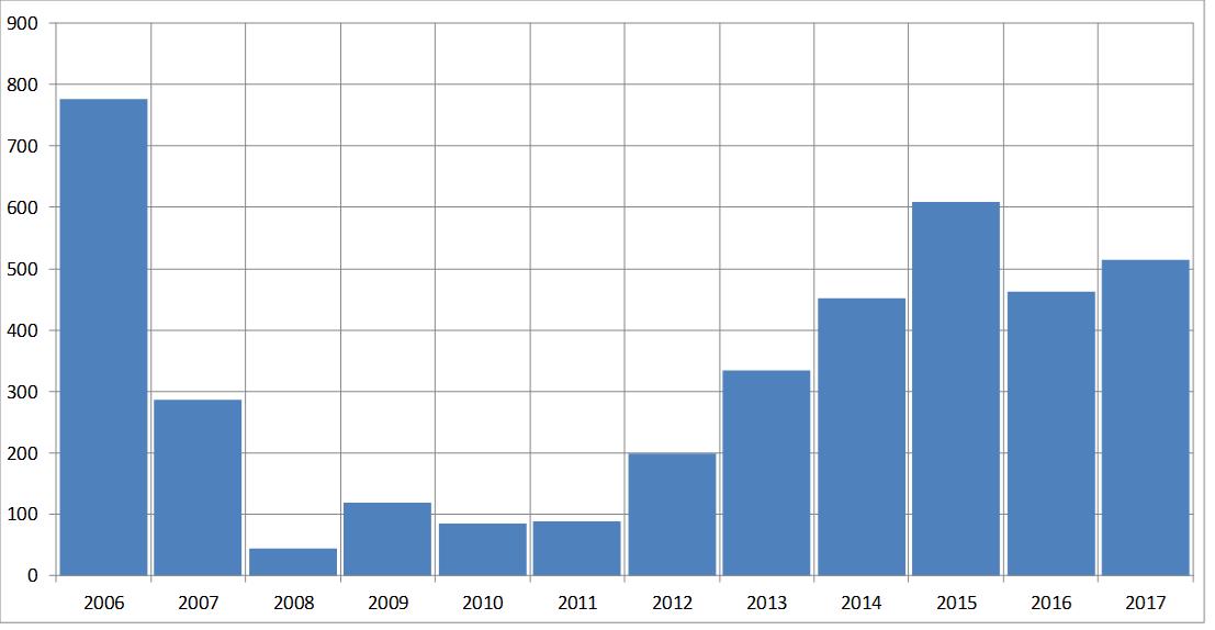 financiele analyse barrattdevelopments