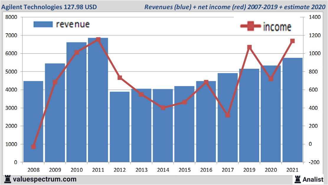 financiële analyse