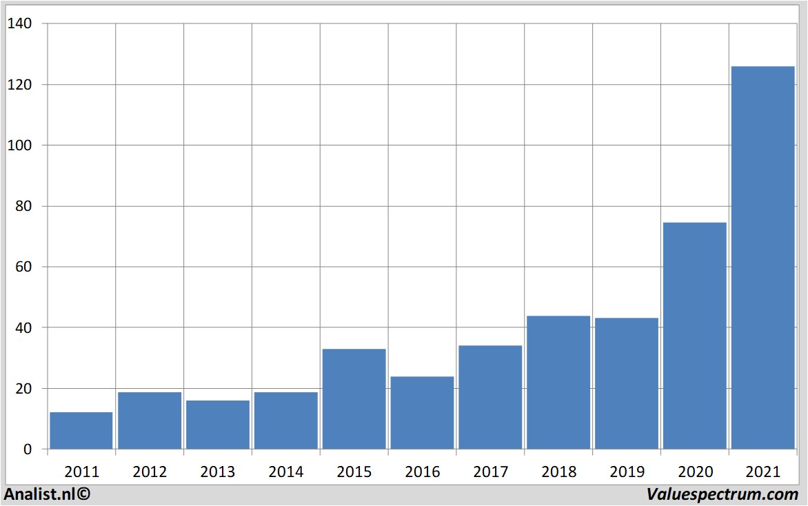 aandelenanalyses apple