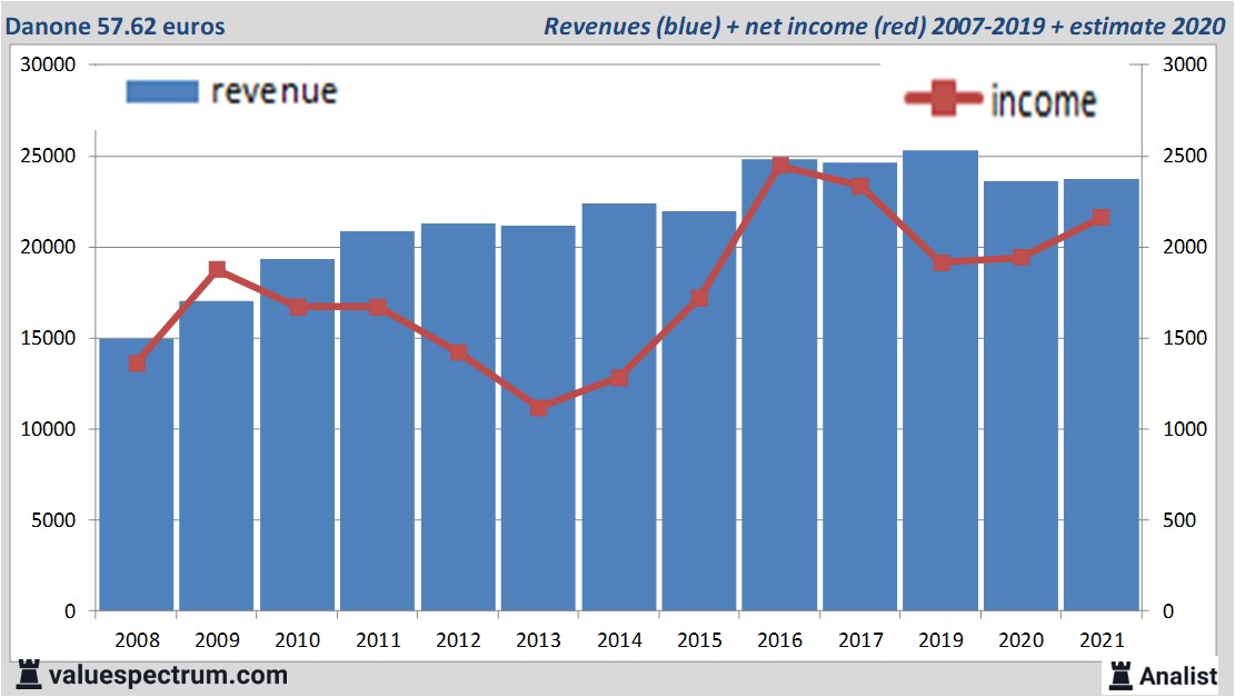 financiële analyse