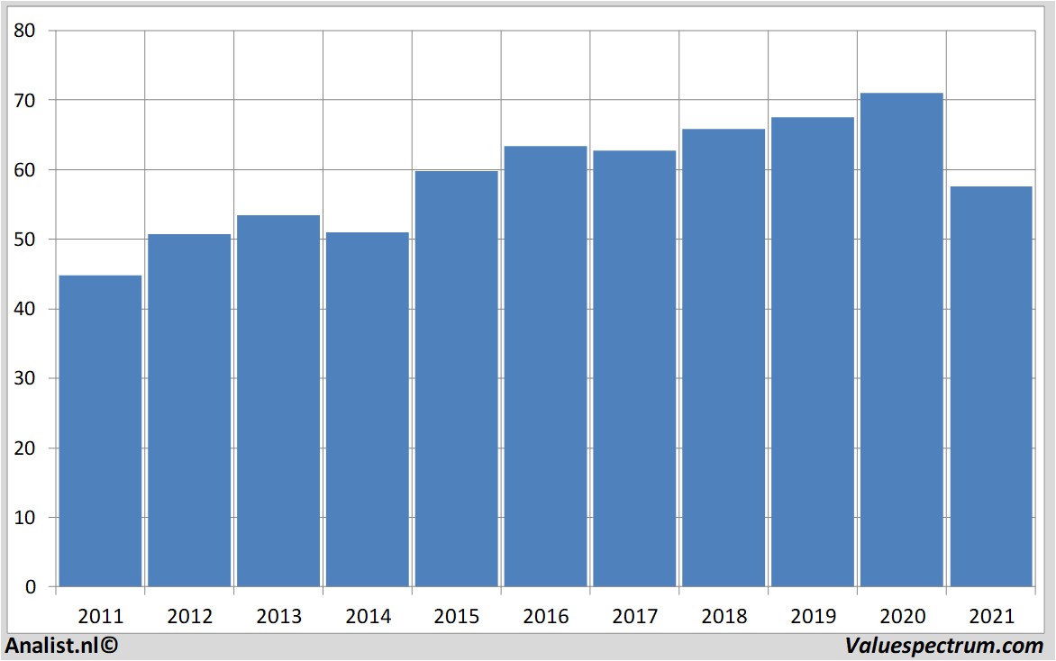 financiële analyse danone